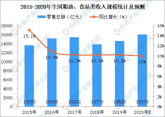 糧油食品類消費比重持續下降 2019年全國糧油食品零售額為1.45萬億元 附圖表