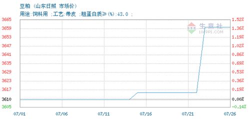 豆粕交易報價,成都市隆福食品有限責任公司豆粕2021年07月07日最新報價