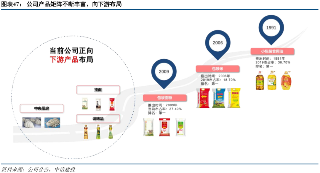 金龍魚:民以食為天 糧油王者降臨