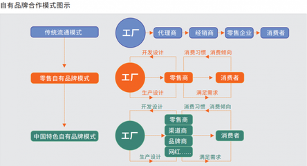 可直接進(jìn)入超市、百貨商場、連鎖店、折扣店進(jìn)行銷售且適宜做超市貼牌的產(chǎn)品。